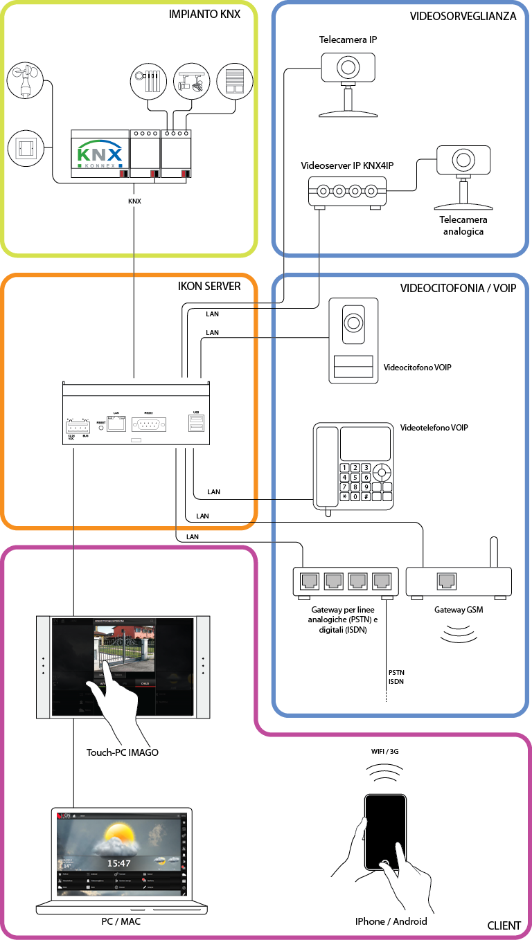 Schema di collegamento tra IKON SERVER e la rete VOIP