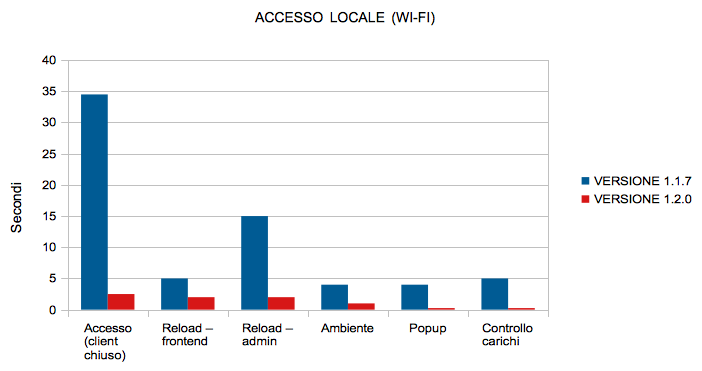 Confronto prestazioni in rete locale