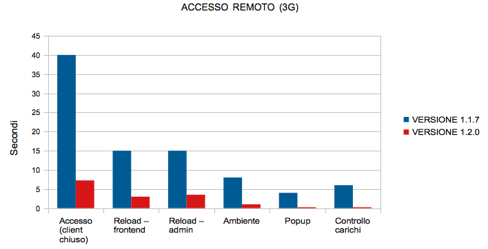 Confronto prestazioni da remoto